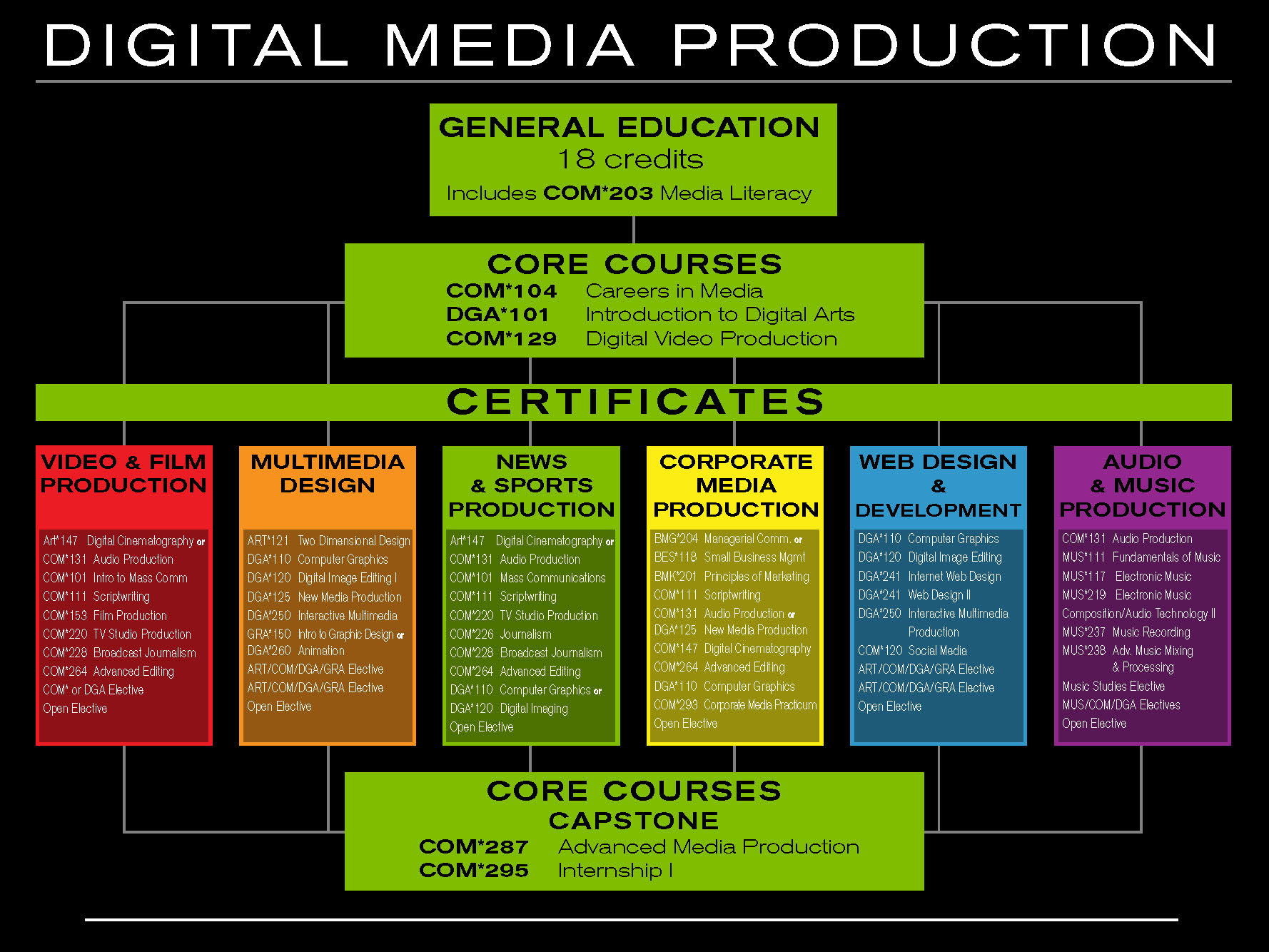 What Is Digital Media Course