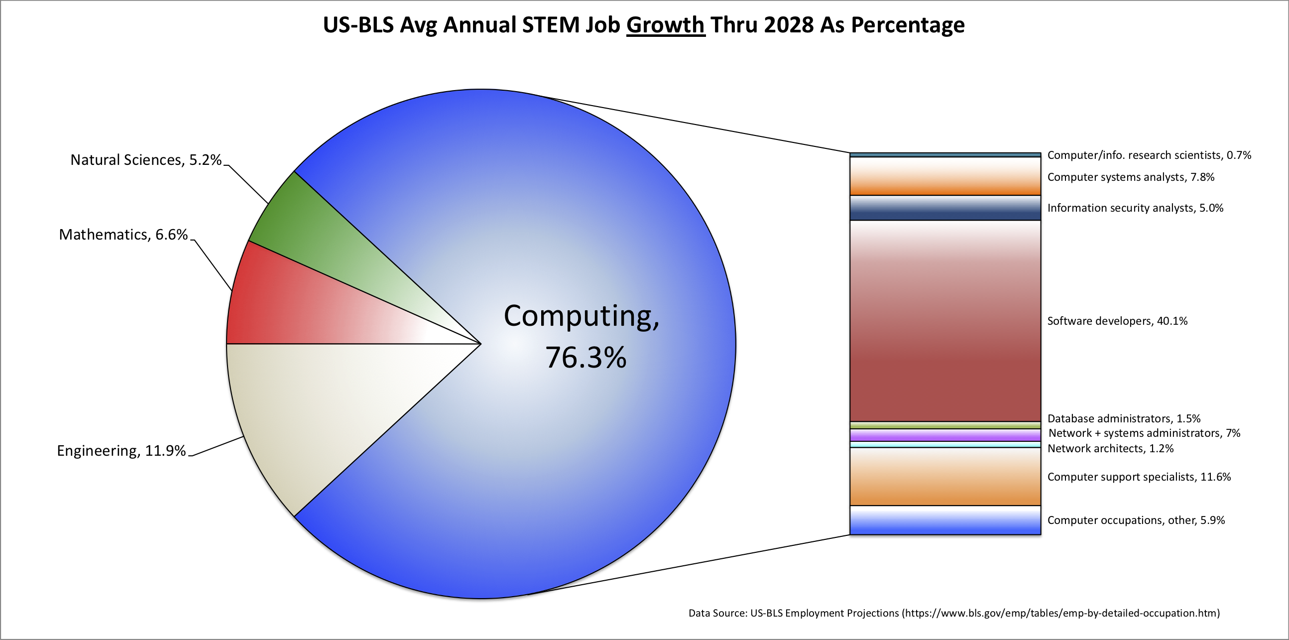 US-BLS Average Annual STEM Jobs Growth through 2028 As Percentage