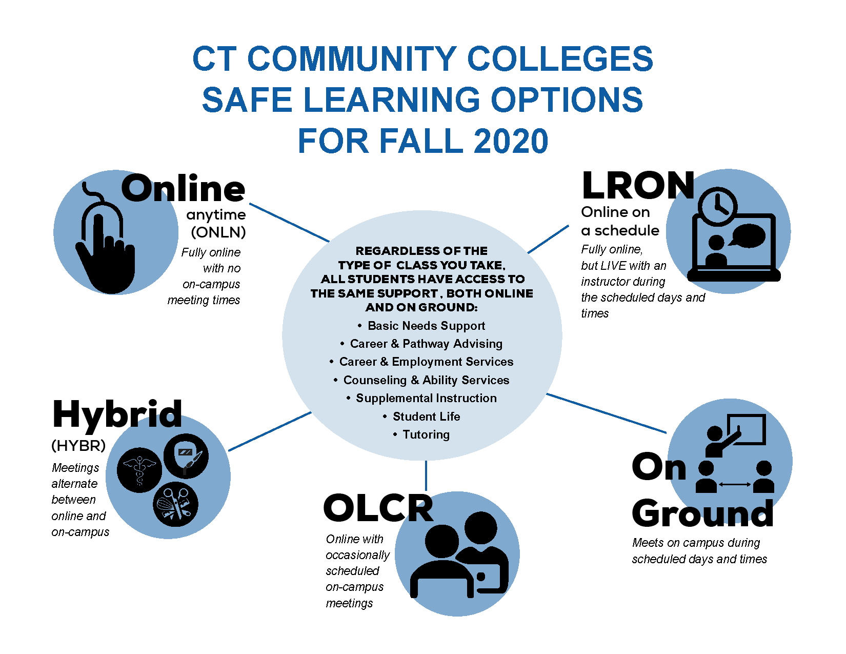 ct community colleges safe learning options fall 2020